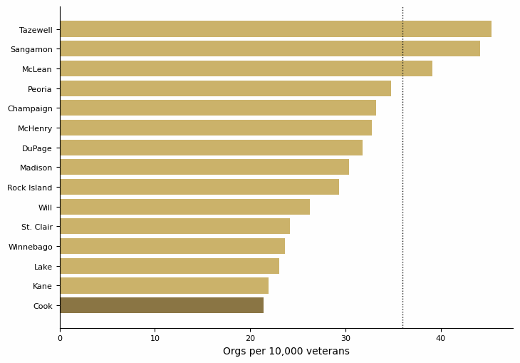 Horizontal bar chart of veteran-serving organizations per ten thousand veterans for the 15 largest-veteran-population Illinois counties, with Cook County highlighted as the thinnest.