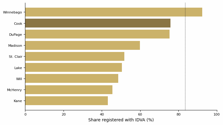 Horizontal bar chart of the share of veterans registered with the Illinois Department of Veterans' Affairs in the nine largest-veteran-population counties, with the statewide share marked.