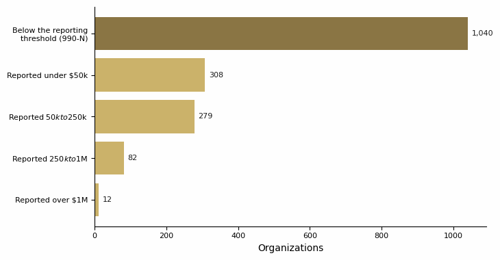 Horizontal bar chart of Illinois veteran-serving organizations grouped into five financial size buckets, from below the IRS reporting threshold (the largest group) up to organizations reporting over one million dollars.