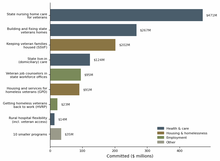 Horizontal bar chart of federal grant obligations to Illinois veteran programs since fiscal year 2008, by program, colored by program family: health and care, housing and homelessness, employment, other.