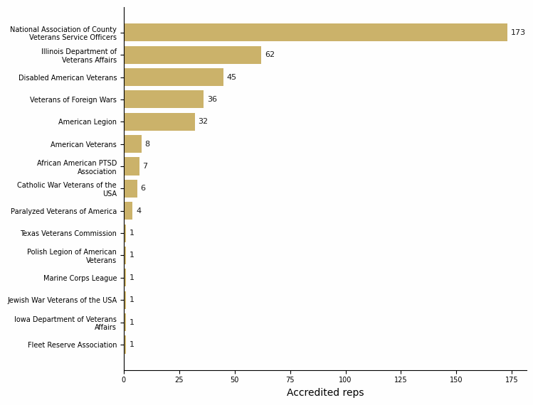 Horizontal bar chart of VA-recognized veterans service organizations by the number of accredited representatives working from an Illinois address.
