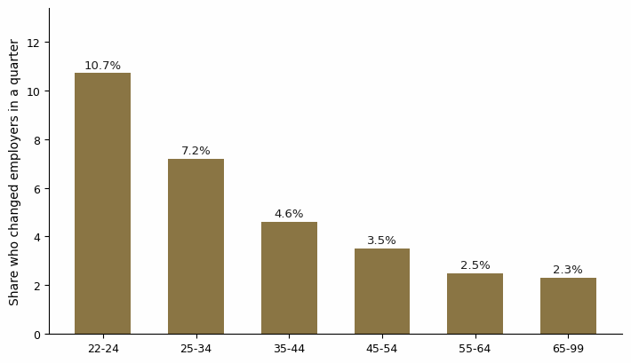 Bar chart: the share of Illinois workers changing employers in a typical quarter falls with age, from about 10.7% at ages 22 to 24 to about 2.3% past 65.