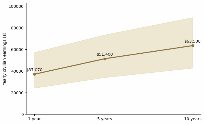 Line chart with a shaded band: Illinois veterans' yearly civilian earnings rise from about $37,070 one year after service to $51,400 at five years and $63,500 at ten years, with a 25th-to-75th-percentile band around the line.