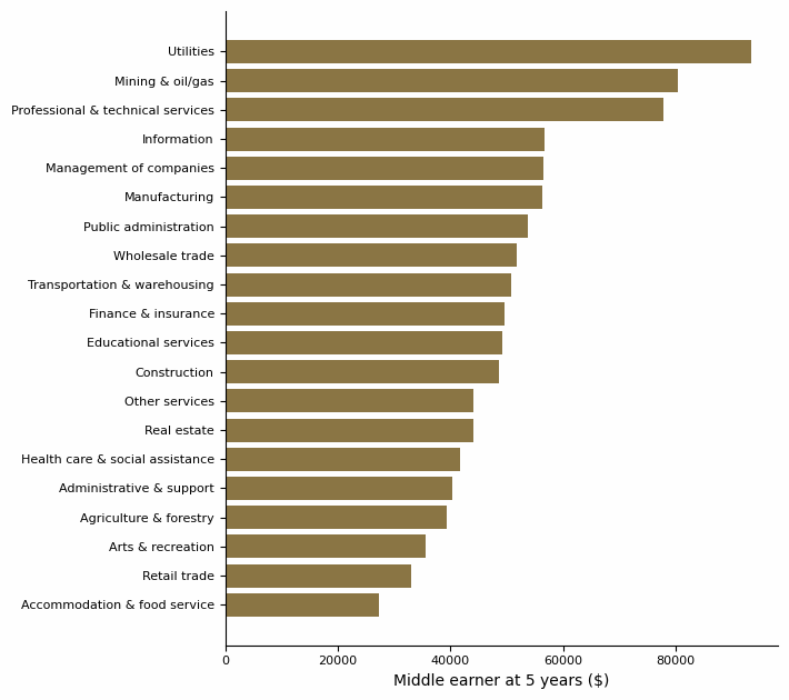 Horizontal bar chart: national veteran earnings five years after service by industry, ranked from utilities and professional services at the top to retail and food service at the bottom.