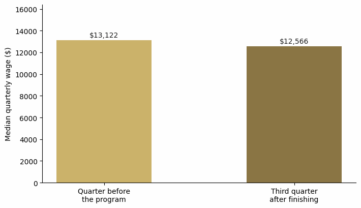 Two-bar chart: median quarterly wage of Illinois veterans in a retraining program, about $13,122 the quarter before and about $12,566 the third quarter after finishing, roughly flat.