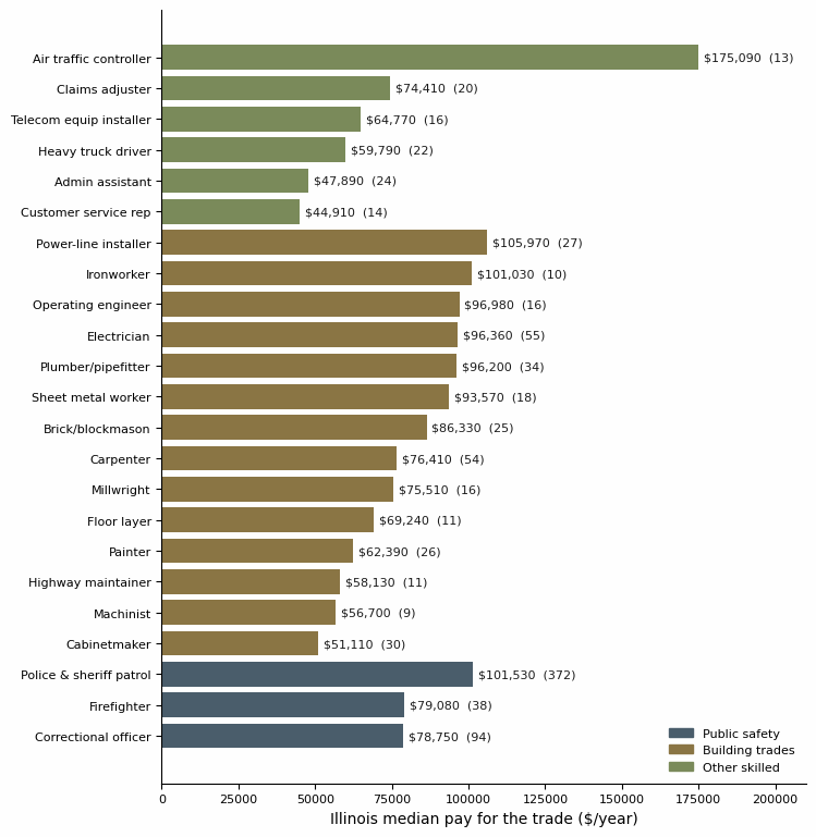 Horizontal bar chart of Illinois GI Bill apprenticeship trades grouped into public safety, building trades, and other skilled work, with each trade's Illinois median annual pay and the number of approved programs.