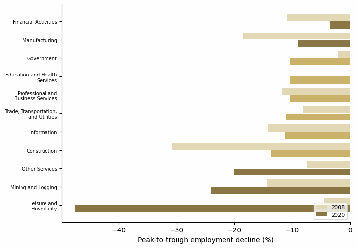 Horizontal grouped bar chart comparing peak-to-trough employment decline for 11 Illinois industry supersectors across the 2008 and 2020 downturns.