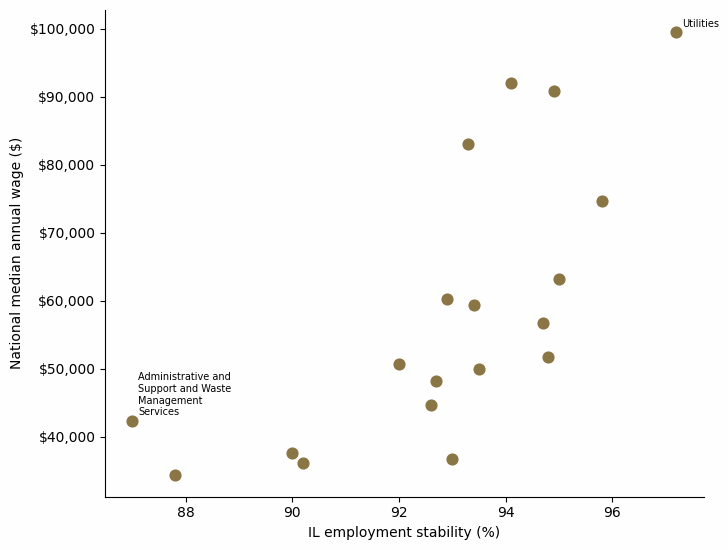 Scatter plot of Illinois employment stability percentage against national median annual wage, one point per industry, showing the trade-off between steadiness and pay.