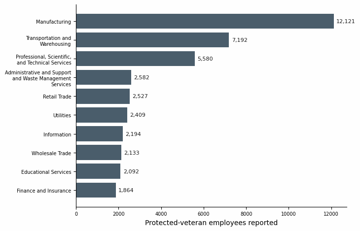 Horizontal bar chart of the top 10 Illinois industries by reported protected-veteran employee headcount from federal-contractor VETS-4212 filings.