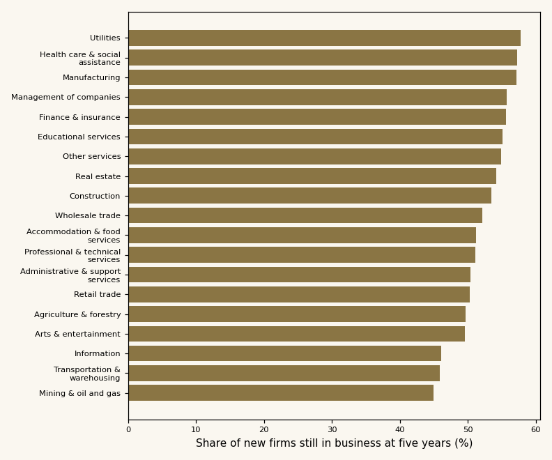 Horizontal bar chart: share of new firms still in business five years after founding, by industry. Highest: utilities, health care, and manufacturing, around 57 to 58 percent. Lowest: mining, transportation, and information, around 45 to 46 percent. Figures in the downloadable CSV.