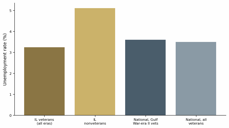 Bar chart comparing Illinois veteran and nonveteran unemployment rates with national Gulf War-era II and all-veteran unemployment rates, labeled national versus Illinois.