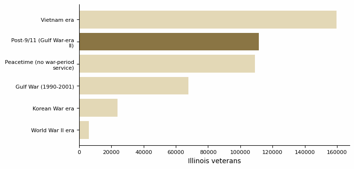 Horizontal bar chart of Illinois veterans by period of military service, with the post-9/11 (Gulf War-era II) group highlighted.