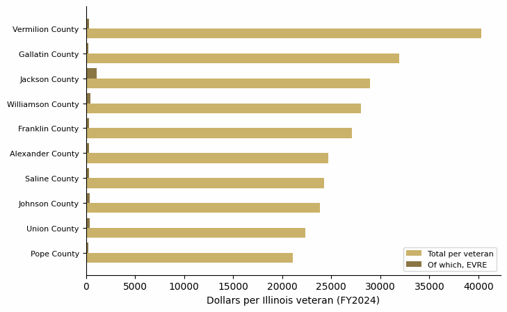 Grouped horizontal bar chart of total VA spending per veteran and the education and vocational rehabilitation slice, for the 10 Illinois counties with the highest per-veteran VA spending.