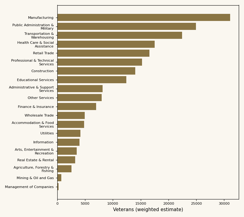 Horizontal bar chart: where Illinois veterans work, by industry. Largest: manufacturing, public administration and military, transportation and warehousing. Full figures in the downloadable CSV.