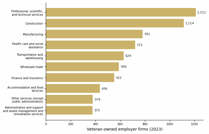 Horizontal bar chart of veteran-owned employer firms in Illinois by industry sector, led by professional services and construction.