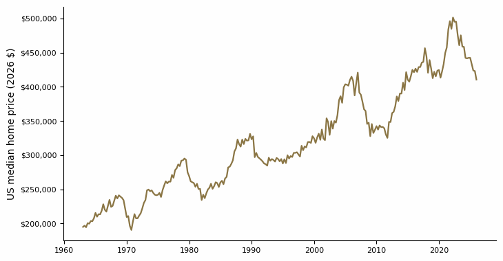 Line chart of the inflation-adjusted United States median home sales price from 1963 to today, rising over the long run with visible boom and bust cycles. National data, not Illinois.