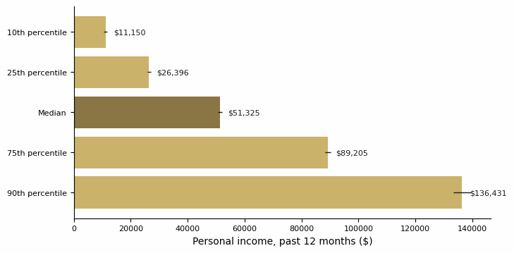 Horizontal bar chart of personal income percentiles for Illinois veterans: the 10th percentile, 25th percentile, median, 75th percentile, and 90th percentile, each with a margin-of-error line.