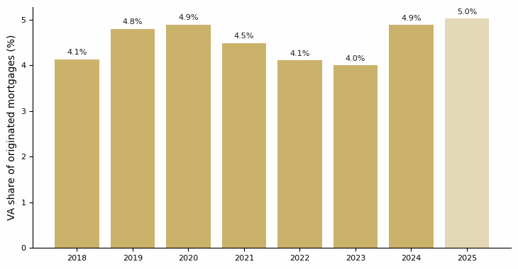 Vertical bar chart of the VA-guaranteed share of originated mortgages in Illinois by year from 2018 through 2025, peaking in the low-rate years and settling near five percent.